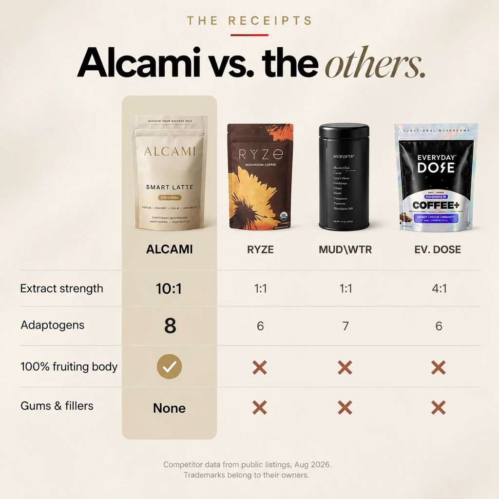 Alcami versus other mushroom coffees